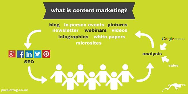 what is content marketing