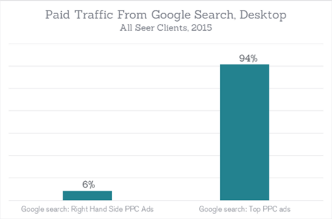 Chart for google adwords 