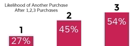 Likelihood-of-another-purchase