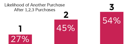 Likelihood-of-another-purchase