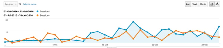 session-from-google-analytics-dornoch