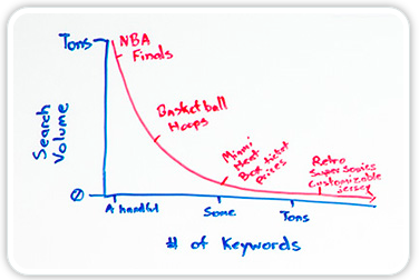 Long-tail vs short-tail search volumes