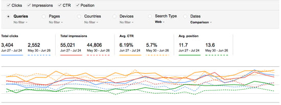 google seaerch console seo results