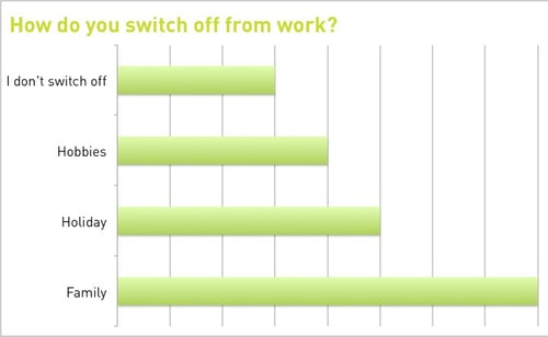 chart_survey_how_do_you_switch_off_from_work.jpg